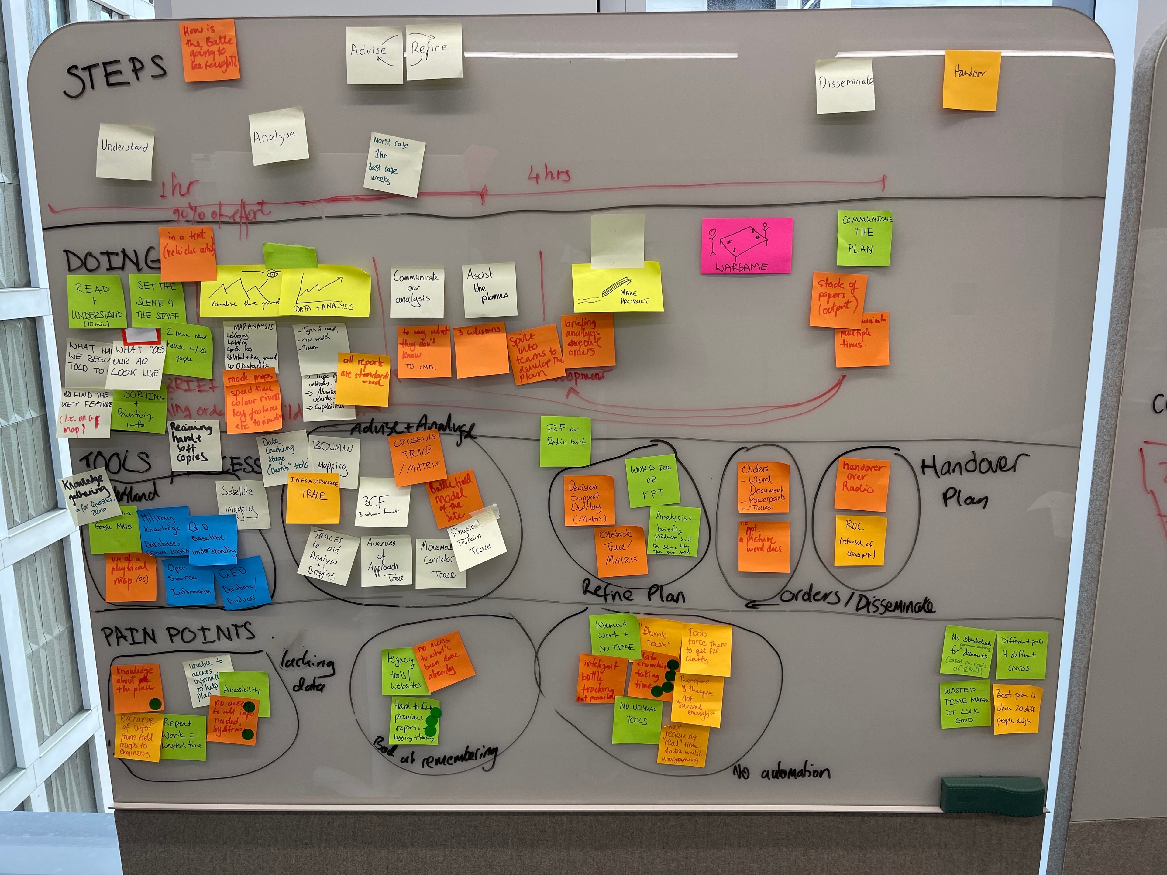 Whiteboard synthesis of workshop findings, mapping steps, tools, and pain points