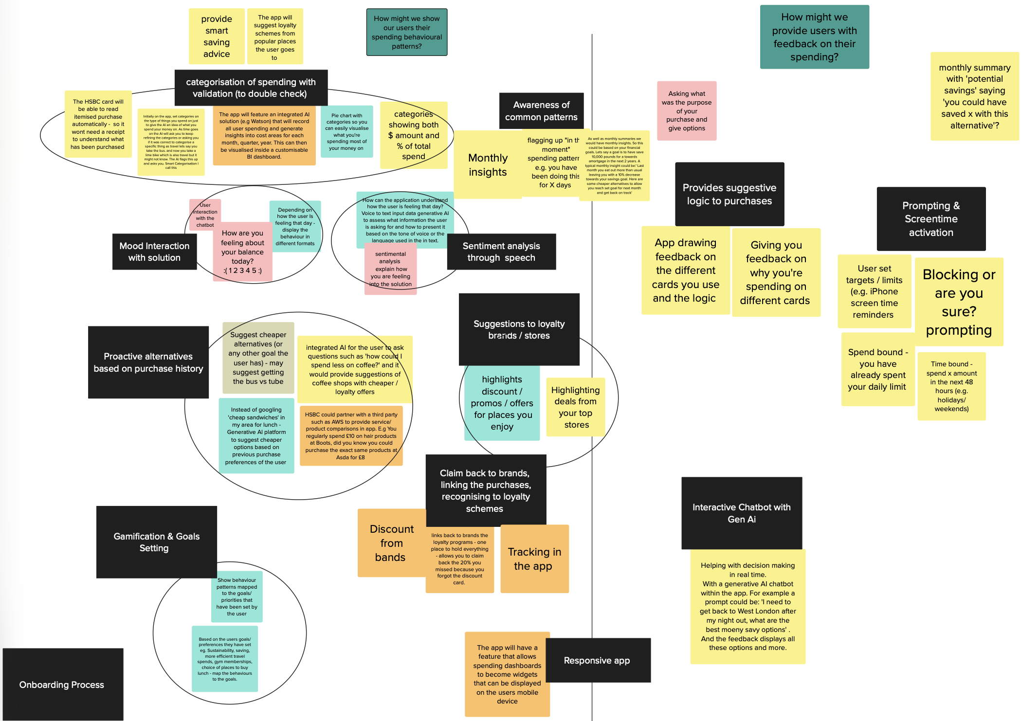 Feature-ideation mind map exploring AI-categorised spending, monthly insight summaries, mood-based interaction, proactive spending alternatives, and a generative-AI chatbot