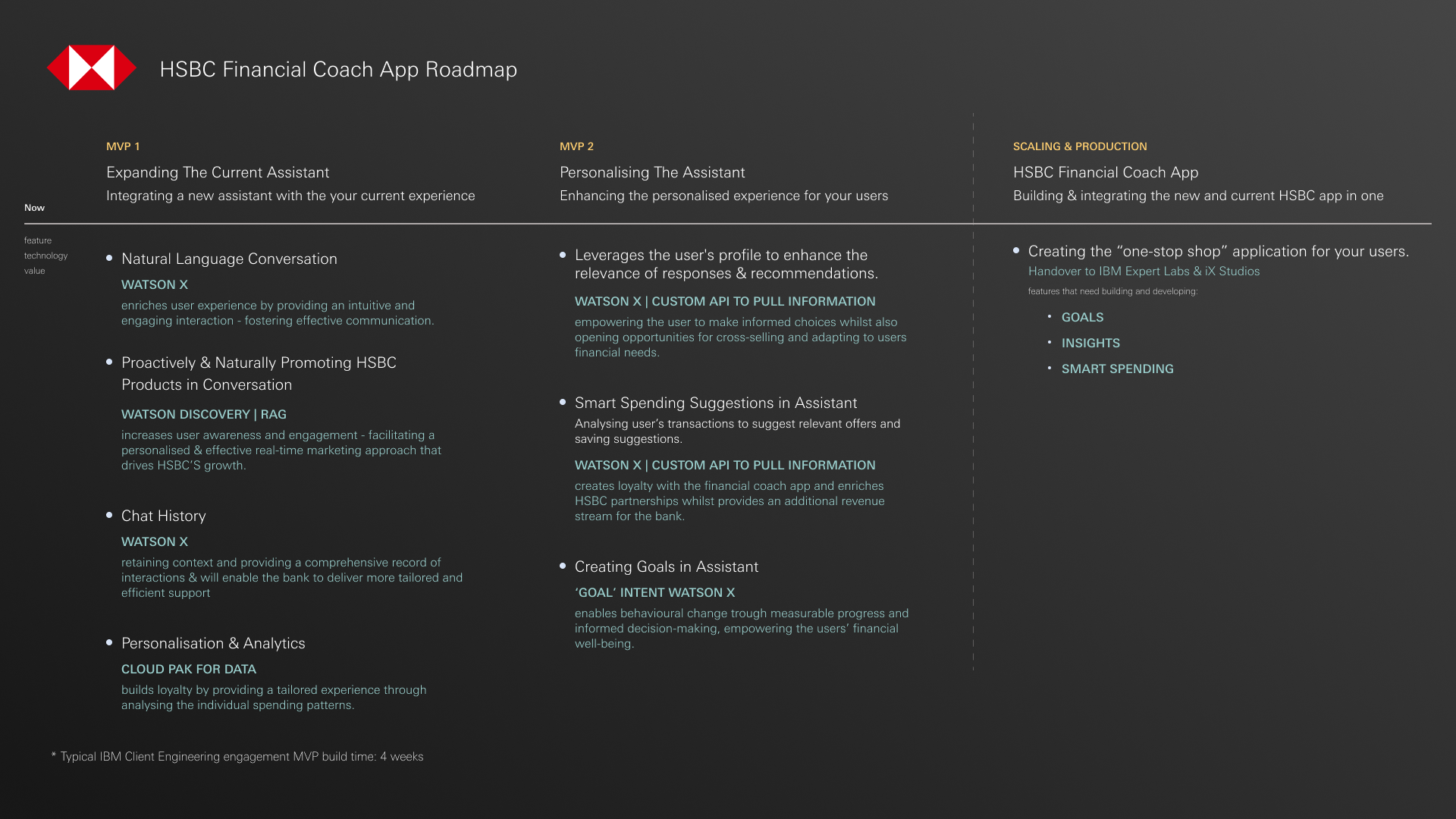HSBC Financial Coach App roadmap slide outlining MVP 1 (expanding the assistant with Watson X), MVP 2 (personalising the assistant), and the scaling and production phase